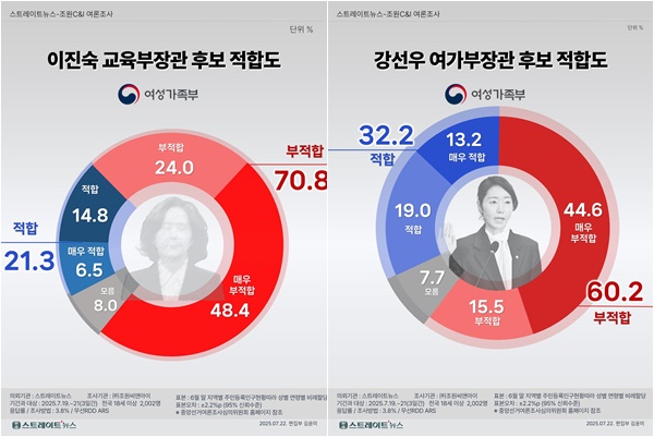  ' 60% vs  32%'. , ' 71% vs  21%'