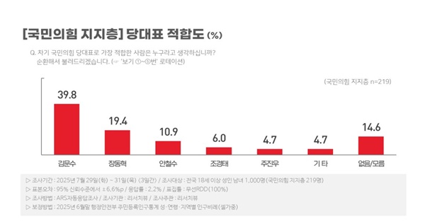 蹮  ,  ǥ յ ɿ 39.8%