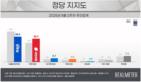 , Ҿִ 39.9%(8.5%P) vs  36.7%(6.4%P)