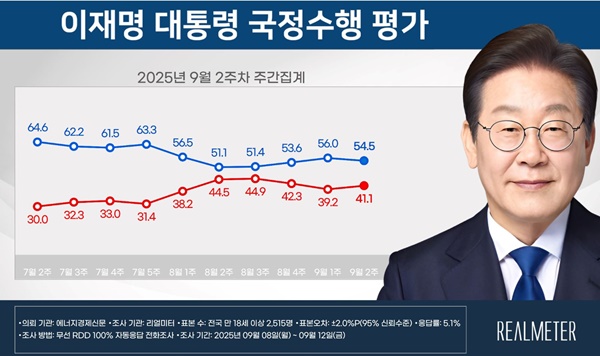     ,   1.5% ϶ 54.5%
