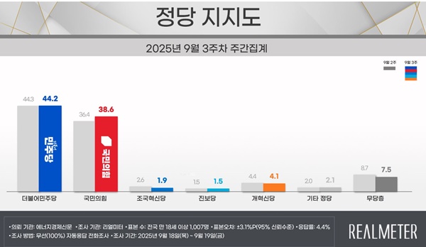 , Ҿִ 44.2%  38.6%  
