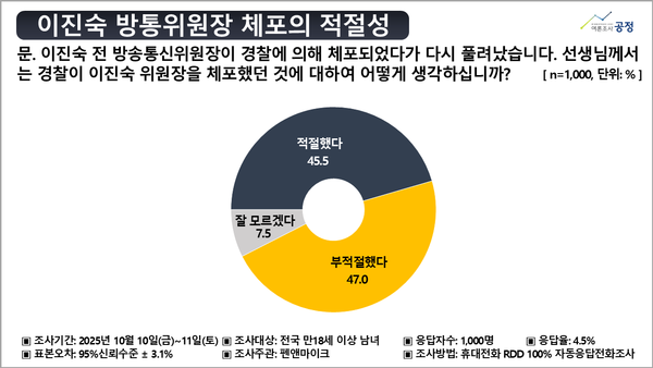  ü  45.5% vs  47.0%