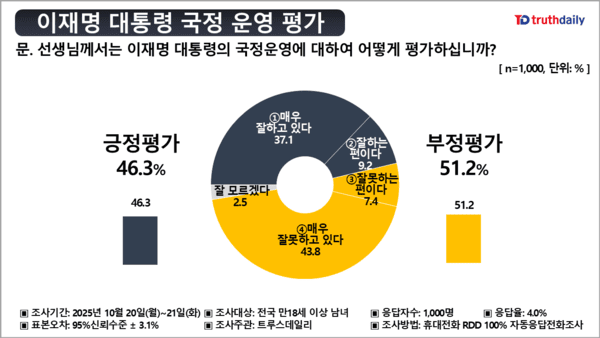   ,  46.3% vs  51.2%