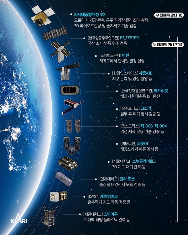 ȣ 4 ߻ , ť 12  600km и 