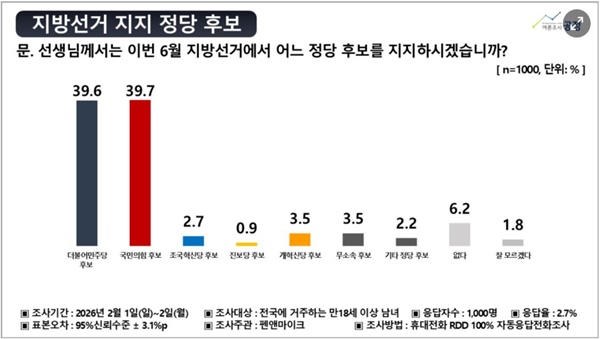 ���漱�� �ĺ� ��������, ���� 39.6% vs �������� 39.7%