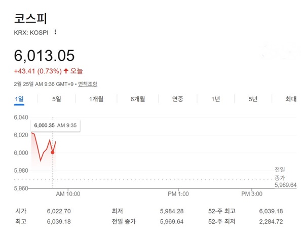 ÄÚ½ºÇÇ »ç»ó óÀ½ 6000¼± µ¹ÆÄ