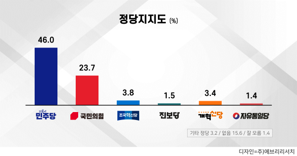 �������� ���������� ���� ����ġ 23.7%�� �߶�