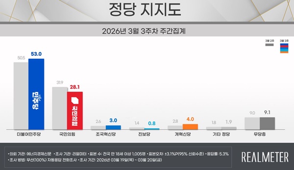 ���������� ���ִ� 53.0% vs ���������� 28.1%