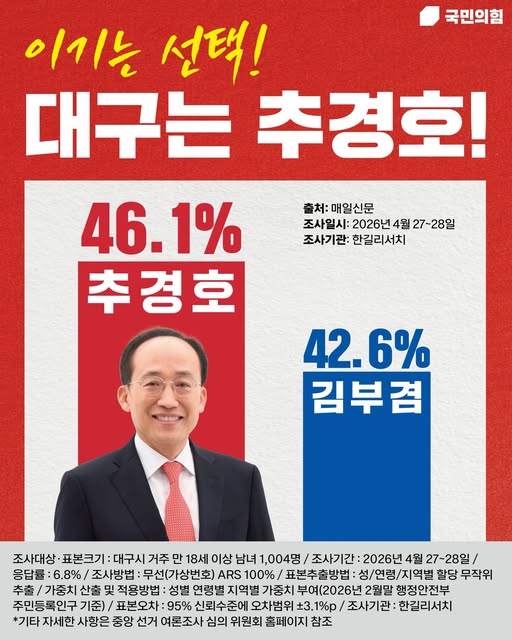 �뱸���� �ĺ� ������, �߰�ȣ 46.1% vs ��ΰ� 42.6%