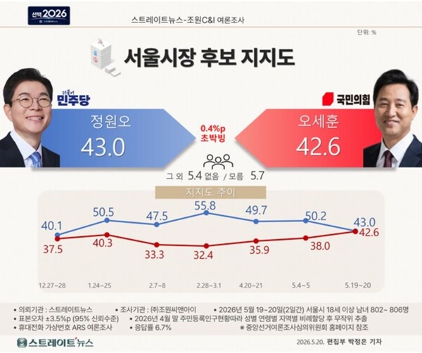 ������� ����,������ 43.0% vs ������ 42.6%...0.4%p '������'