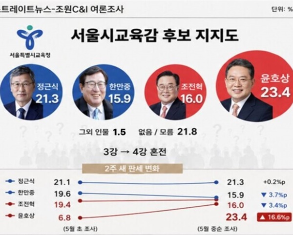 ����ñ����� ����, ���� ��ȣ�� 23.4% vs ���� ���ٽ� 21.3%