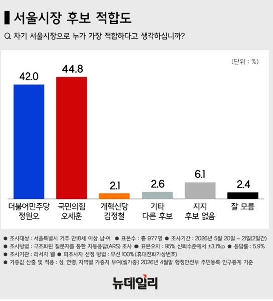 ������� ����, ������ 42.0% vs ������ 44.8%