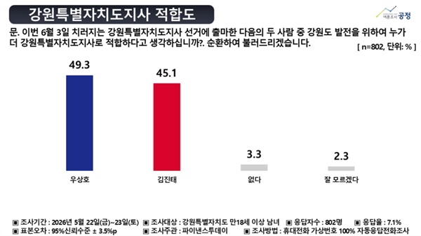 ���������� ���յ�, ���ȣ 49.3% ������ 45.1% ����