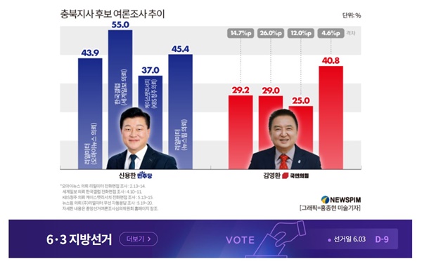 ������� ����, �ſ��� 45.4% �迵ȯ 40.8% ����