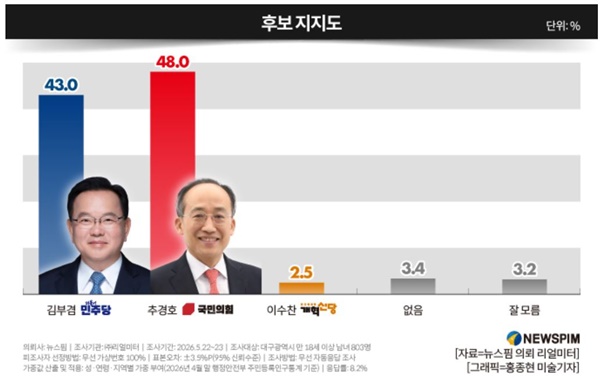�뱸���� ����, ��ΰ� 43.0% �߰�ȣ 48.0%