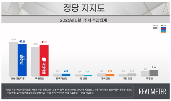 ����������, ���� 41.8%������ 41.1% ����������