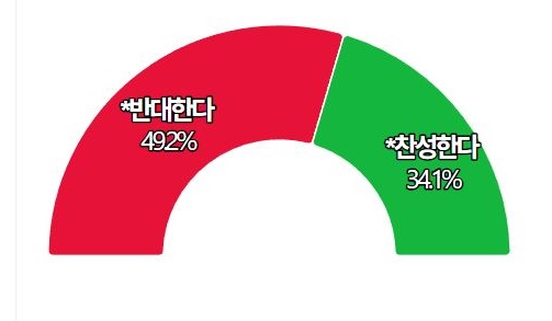 Ư���� ���� ���,�ݴ� 49.2% vs ���� 34.1% ���� 15.1%p