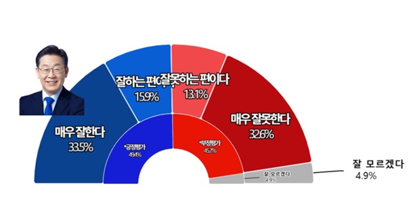 ����� ������, ���� 49.4% vs ���� 45.7%