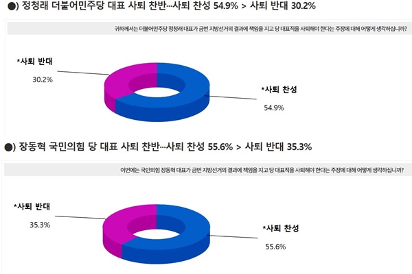 ��û�� ��ǥ ���� ���� 54.9%, �嵿�� ��ǥ ���� ���� 55.6%