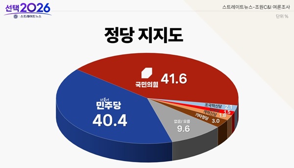 ����������, �������� 41.6% vs ���Ҿ���ִ� 40.4%..�������� ����