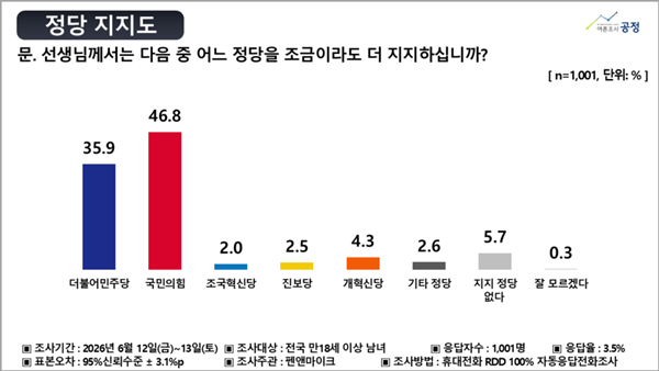 ����������, �������� 46.8% vs ���ִ� 35.9%