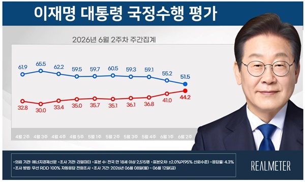 ����� ����������, 4�� ���� �϶� 51.1%