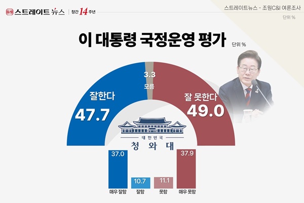 ����� ����� 50% ���Ϸ� �޶� ���� 47.7% vs ���� 49.0%