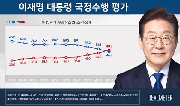 ����� ����� ������ ���� 46.7% vs ���� 49.7%