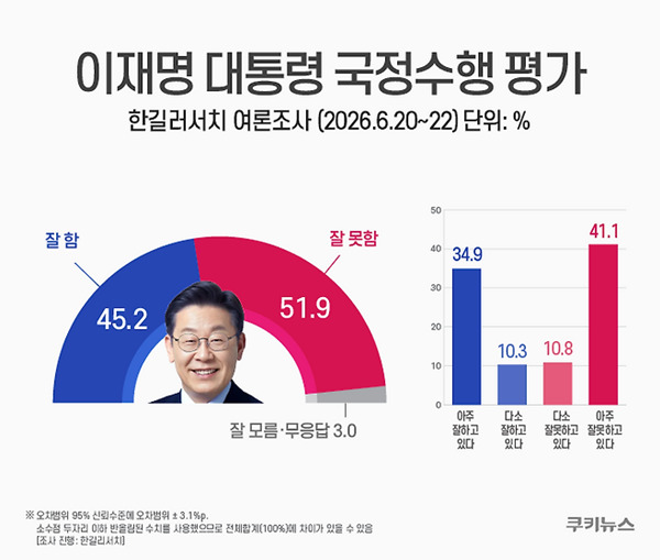 ����� ����� ������, ���� 45.2%������ 51.9%..���� 6.7%p ����