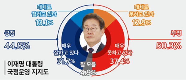 ����� ����� ������ �޶� 44.8% '����ġ'