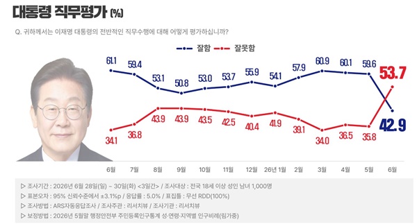 �����ִ� ������ 42.1%�� vs '�ߴ����� ���� ��ü' 48.7%