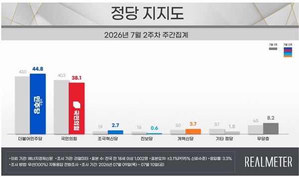 ����������, ���Ҿ���ִ� 44.8% vs �������� 38.1%
