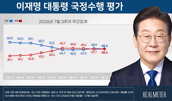 ÀÌÀç¸í ´ëÅë·É ÁöÁöÀ², ±àÁ¤ 48.4%.. 5ÁÖ° 40%´ë ±â·Ï