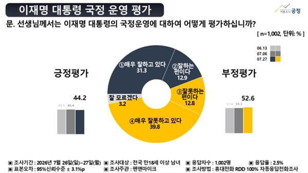 ����� ����� ������, ���� 44.2% vs ���� 52.6%