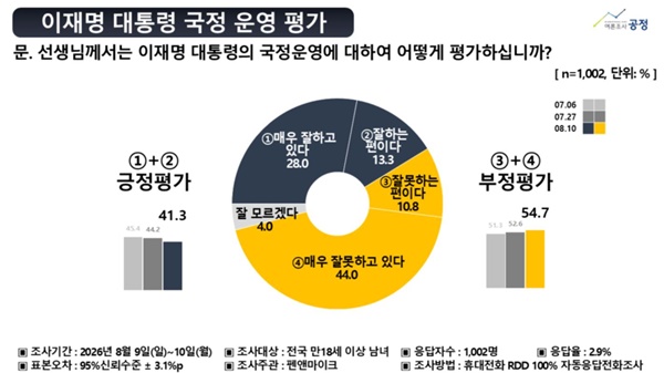 ����� ����� ���������� ���� 41.3% ���� 54.7%