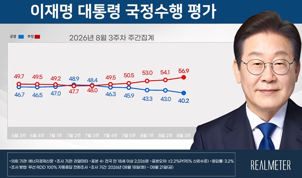 ����� ����� ������ 40.2% .. ����ġ ���