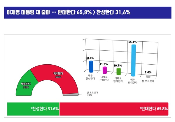 ����� ����� ���� �� �� �⸶, �ݴ� 65.8% > ���� 31.6%