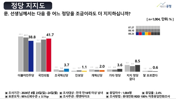 ����������, ���ִ� 38.8% vs ������ 41.7%