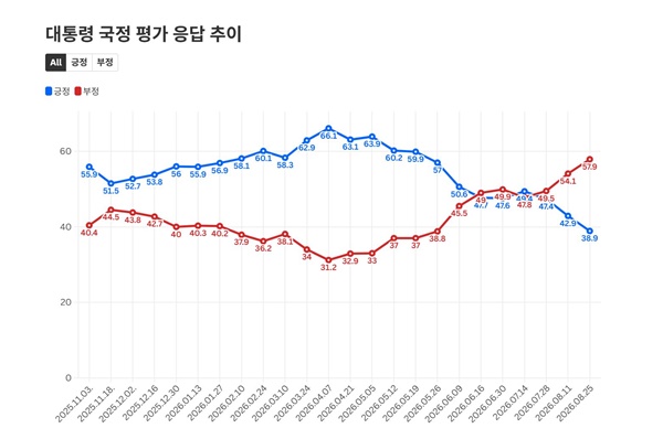 ÀÌÀç¸í ´ëÅë·É ÁöÁöÀ² 38.9%, ù 30%´ë