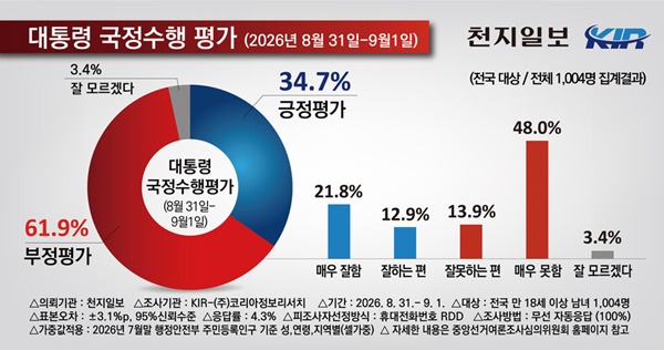 ����� ����� ������ 34.7% ��������