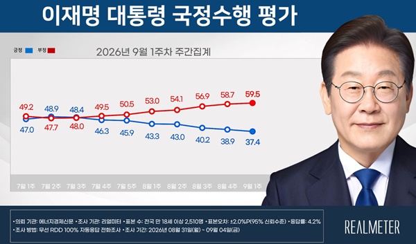 ����� ����� ������ 37.4% ���� �� ����ġ