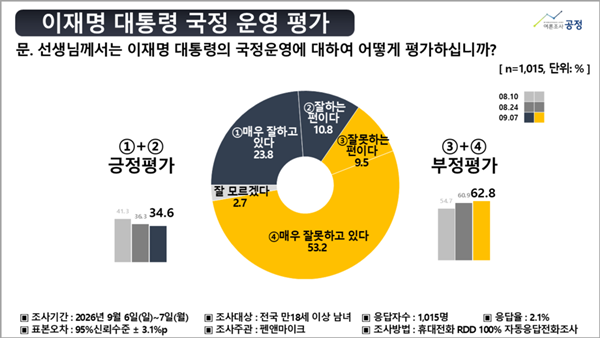 ����� ���� ������ 35%�뵵 ������ 34.6%