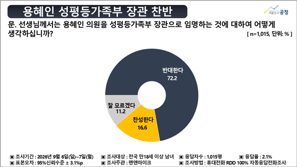 ��¿� �Ӹ� '����' 28.0%, ������ �Ӹ� '����' 16.6%