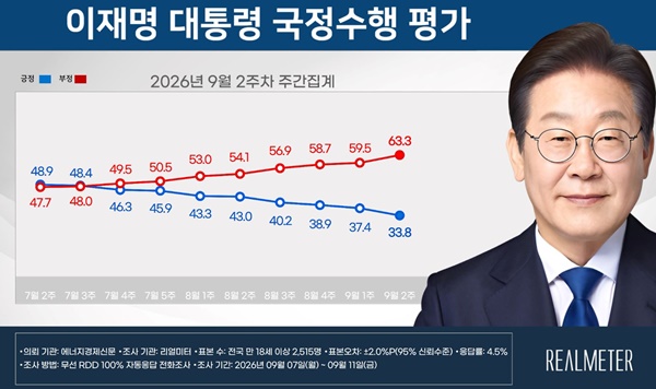 ����� ����� ������, 9�� ���� �϶� 33.8%