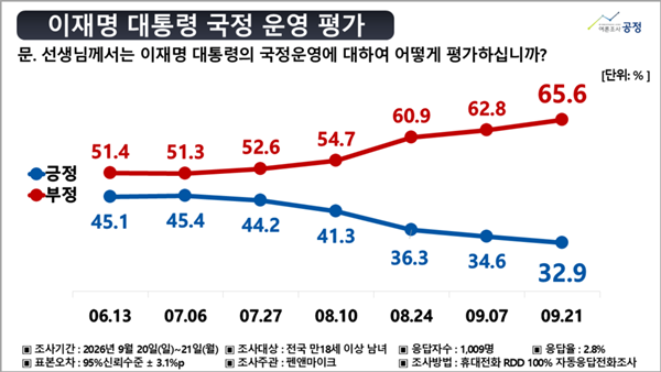 ����� ����� ����� �� ���� 32.9% �� ����ġ