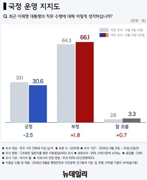 ����� ����� ������ '30.6%', 20%�� �߶� ����