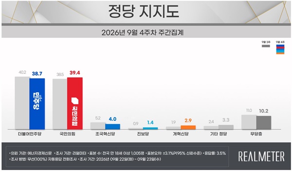 ����������, �������� 39.4% vs ���ִ� 38.7%