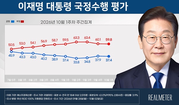 ����� ����� �������� ������,���� 37.4% vs ���� 59.8%