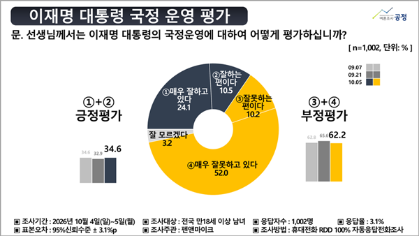 ����� ����� �����, ���� 34.6% vs ���� 62.2%