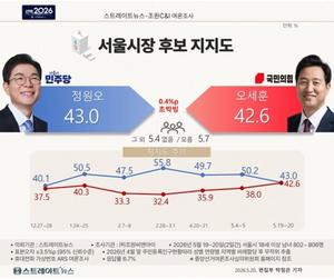 ������� ����,������ 43.0% vs ������ 42.6%...0.4%p '������'